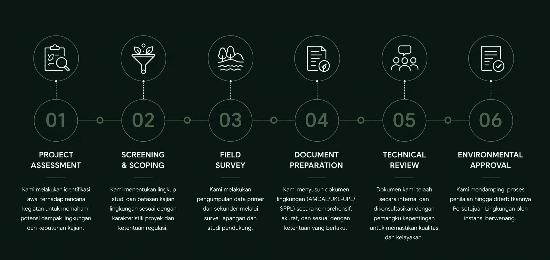 Diagram alur kerja layanan konsultansi perizinan lingkungan yang menampilkan tahapan proses mulai dari Project Assessment hingga Environmental Approval.