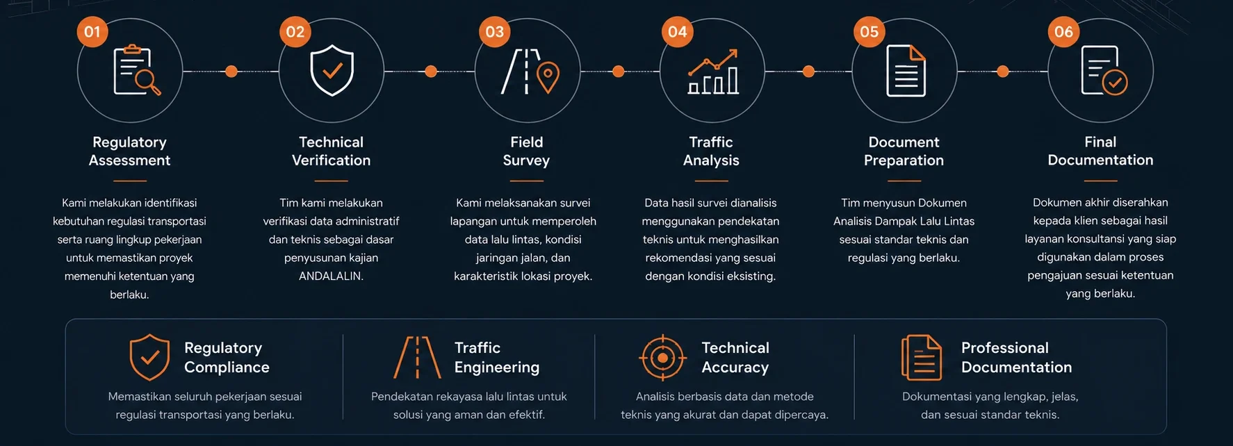Transportation consulting execution framework illustrating SEIC's standardized methodology for delivering ANDALALIN services through regulatory assessment, technical verification, traffic survey, analysis, document preparation, and final documentation.