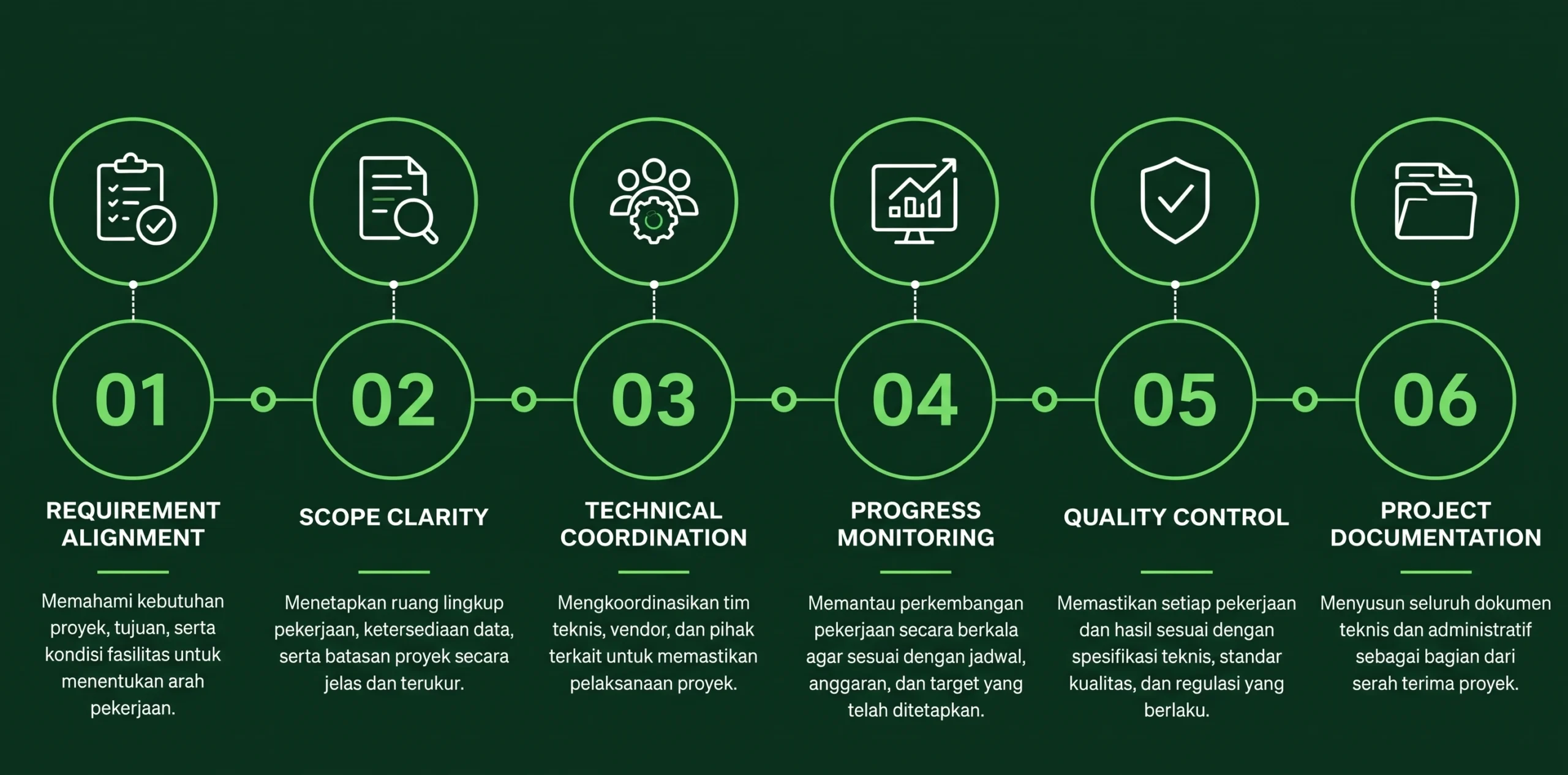 Diagram alur kerja layanan konsultansi perizinan lingkungan IPAL yang menampilkan tahapan proses mulai dari Project Assessment hingga Environmental Approval.